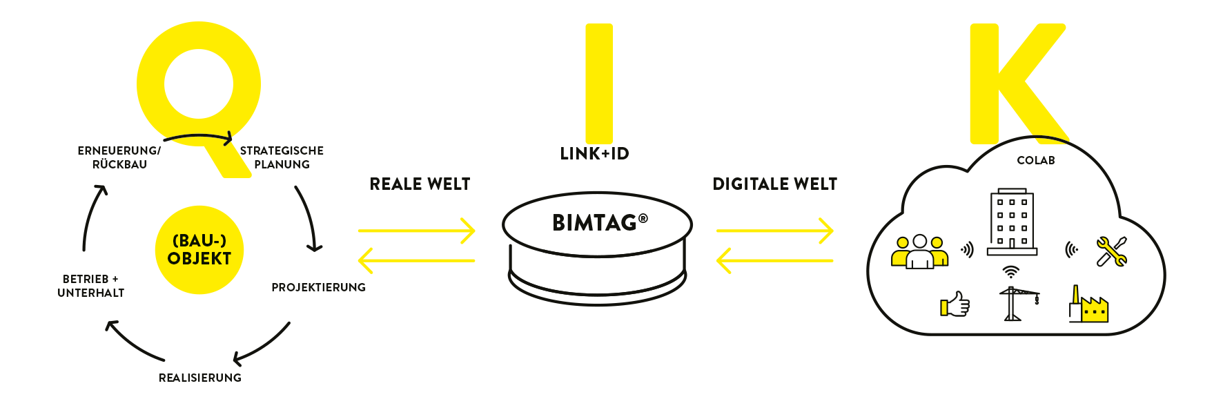 Schema Digitalisierung QIK mit BIMTAG