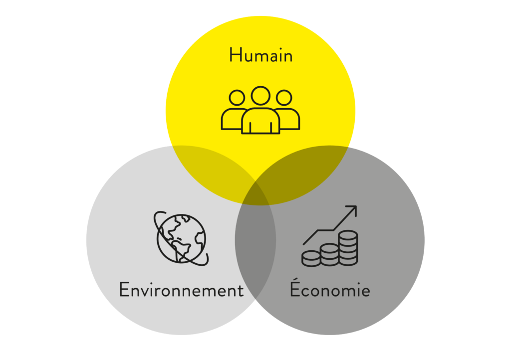 3P - le modèle des trois piliers du développement durable
