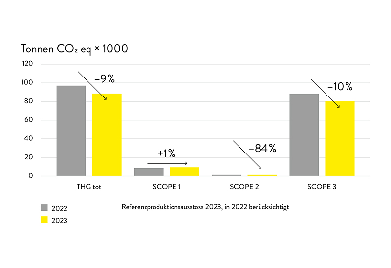 Tonnen CO2