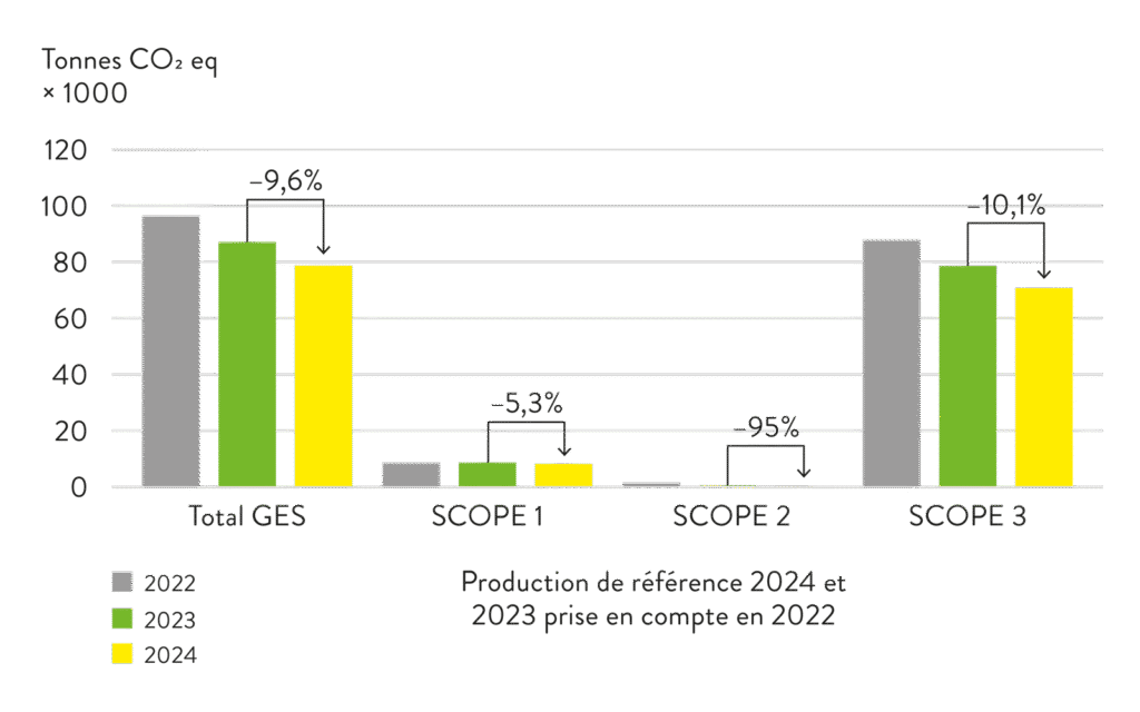 Bilan GES 2022-2024