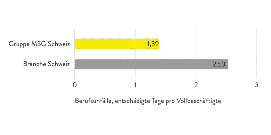 Grafik Berufsunfälle