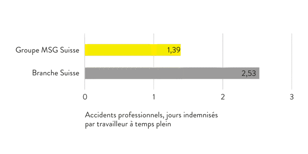 Grafik Berufsunfälle