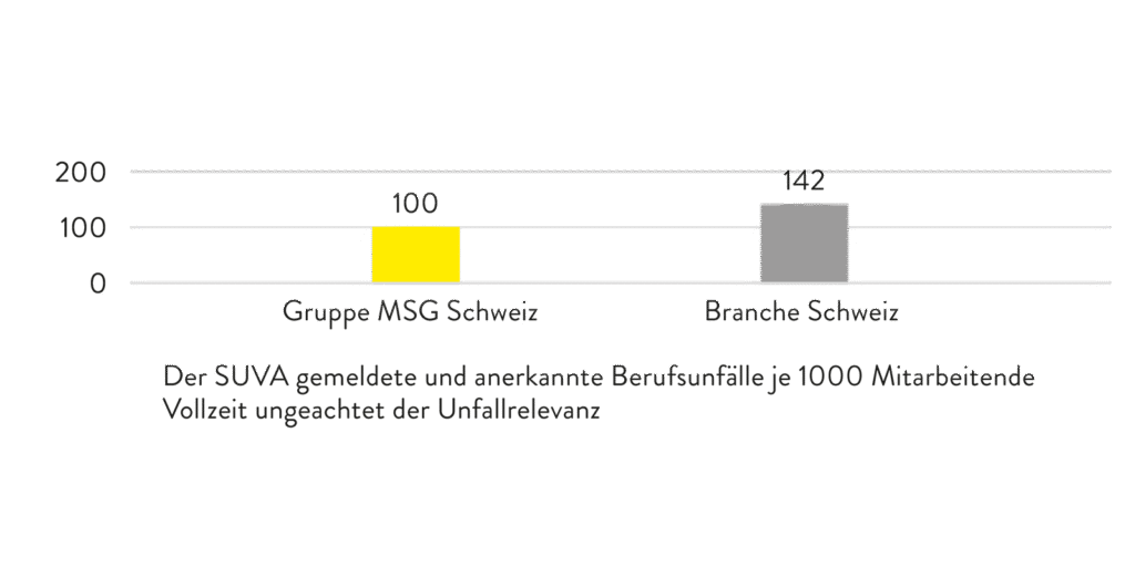 Grafik Berufsunfälle
